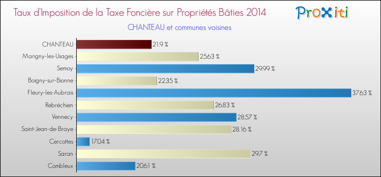 Taux d'imposition de la taxe foncière sur le bati 2014 pour CHANTEAU et les communes proches Comparaison des taux d'imposition de la taxe foncière sur le bati 2014 pour CHANTEAU et les communes voisines