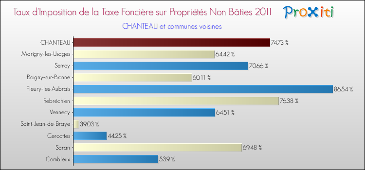 Taux d'imposition de la taxe foncière sur les immeubles et terrains non batis 2011 pour CHANTEAU et les communes proches Comparaison des taux d'imposition de la taxe foncière sur les immeubles et terrains non batis 2011 pour CHANTEAU et les communes voisines