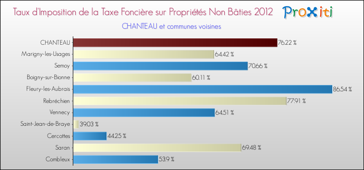 Taux d'imposition de la taxe foncière sur les immeubles et terrains non batis 2012 pour CHANTEAU et les communes proches Comparaison des taux d'imposition de la taxe foncière sur les immeubles et terrains non batis 2012 pour CHANTEAU et les communes voisines