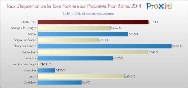 Taux d'imposition de la taxe foncière sur les immeubles et terrains non batis 2014 pour CHANTEAU et les communes proches Comparaison des taux d'imposition de la taxe foncière sur les immeubles et terrains non batis 2014 pour CHANTEAU et les communes voisines