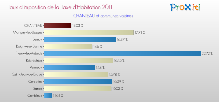 Taux d'imposition de la taxe d'habitation 2011 pour CHANTEAU et les communes proches Comparaison des taux d'imposition de la taxe d'habitation 2011 pour CHANTEAU et les communes voisines