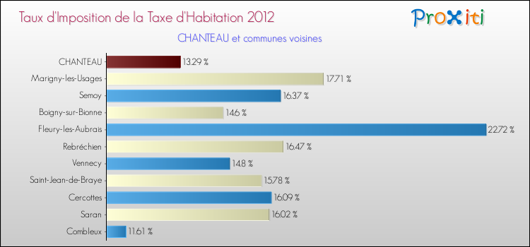 Taux d'imposition de la taxe d'habitation 2012 pour CHANTEAU et les communes proches Comparaison des taux d'imposition de la taxe d'habitation 2012 pour CHANTEAU et les communes voisines