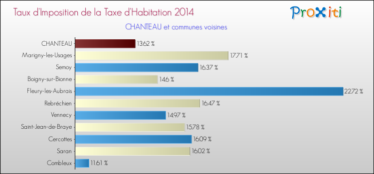 Taux d'imposition de la taxe d'habitation 2014 pour CHANTEAU et les communes proches Comparaison des taux d'imposition de la taxe d'habitation 2014 pour CHANTEAU et les communes voisines