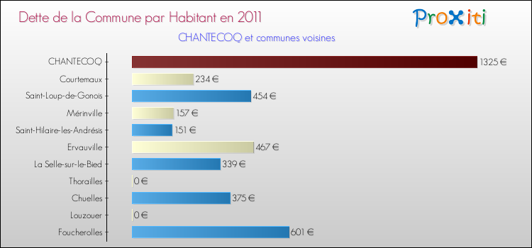 Dette par habitant de la commune en 2011 pour CHANTECOQ et les communes proches Comparaison de la dette par habitant de la commune en 2011 pour CHANTECOQ et les communes voisines