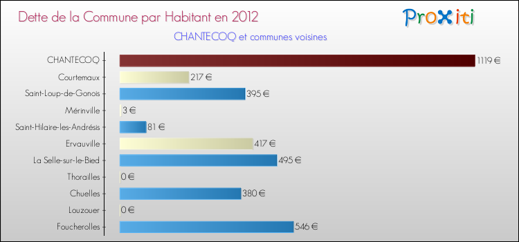 Dette par habitant de la commune en 2012 pour CHANTECOQ et les communes proches Comparaison de la dette par habitant de la commune en 2012 pour CHANTECOQ et les communes voisines