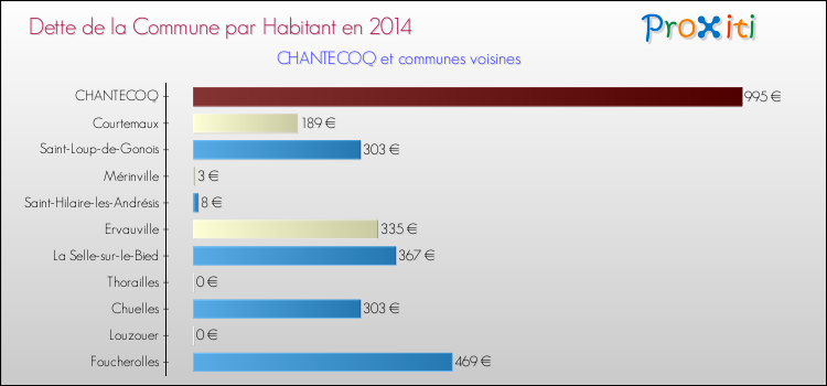 Dette par habitant de la commune en 2014 pour CHANTECOQ et les communes proches Comparaison de la dette par habitant de la commune en 2014 pour CHANTECOQ et les communes voisines