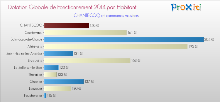 Montant des dotations globales de fonctionnement DGF par Habitant pour CHANTECOQ et les communes proches en 2014. Comparaison des des dotations globales de fonctionnement DGF par habitant pour CHANTECOQ et les communes voisines en 2014.