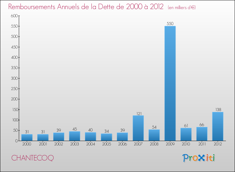 Evolution de l'annuité de la dette pour la commune de CHANTECOQ de 2000 à 2012 Annuités de la dette pour CHANTECOQ de 2000 à 2012