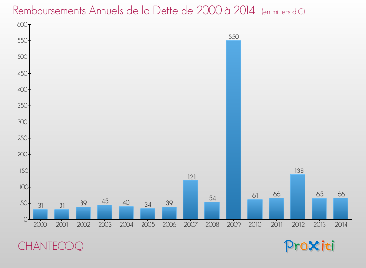 Evolution de l'annuité de la dette pour la commune de CHANTECOQ de 2000 à 2014 Annuités de la dette pour CHANTECOQ de 2000 à 2014