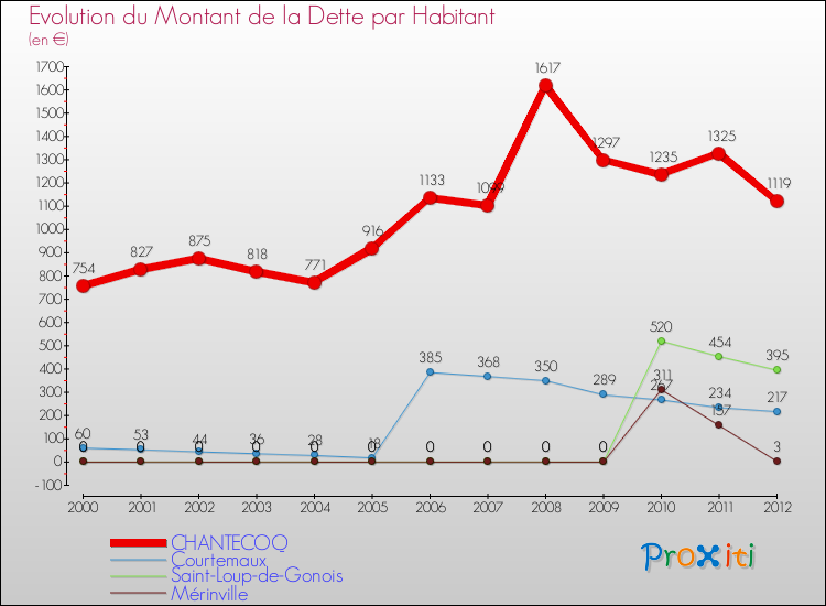 Evolution de la dette par habitant pour la commune de CHANTECOQ et les communes proches de 2000 à 2012 Comparaison de la dette par habitant pour CHANTECOQ et les communes voisines de 2000 à 2012