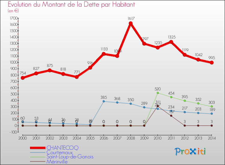 Evolution de la dette par habitant pour la commune de CHANTECOQ et les communes proches de 2000 à 2014 Comparaison de la dette par habitant pour CHANTECOQ et les communes voisines de 2000 à 2014