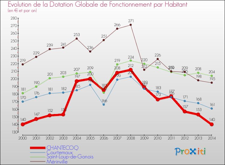 Evolution et montant de la dotation globale de fonctionnement par Habitant pour CHANTECOQ et les communes proches de 2000 à 2014. Comparaison des dotations globales de fonctionnement par habitant pour CHANTECOQ et les communes voisines de 2000 à 2014.