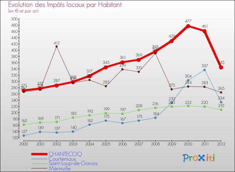 Evolution et montant des impôts locaux par Habitant pour CHANTECOQ et les communes proches Comparaison des impôts locaux par habitant pour CHANTECOQ et les communes voisines
