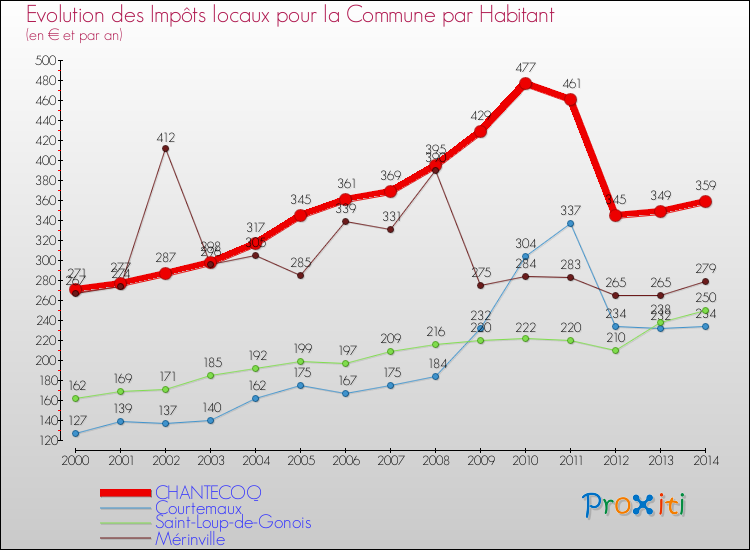 Evolution et montant des impôts locaux par Habitant pour CHANTECOQ et les communes proches de 2000 à 2014 Comparaison des impôts locaux par habitant pour CHANTECOQ et les communes voisines de 2000 à 2014