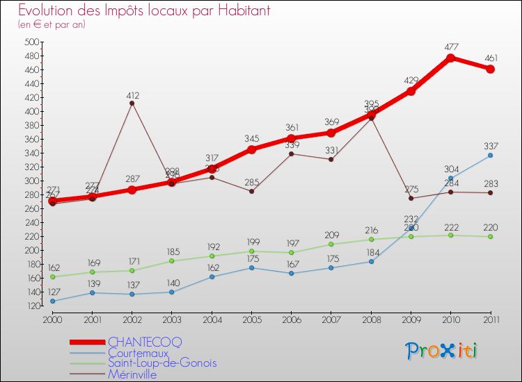 Evolution et montant des impôts locaux par Habitant pour CHANTECOQ et les communes proches Comparaison des impôts locaux par habitant pour CHANTECOQ et les communes voisines