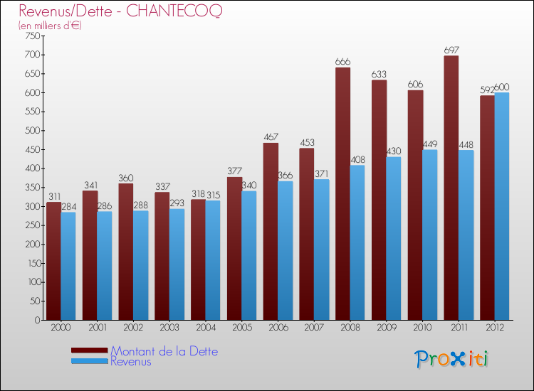 Evolution comparée de la dette et des revenus pour la commune de CHANTECOQ de 2000 à 2012 Comparaison de la dette et des revenus pour CHANTECOQ de 2000 à 2012