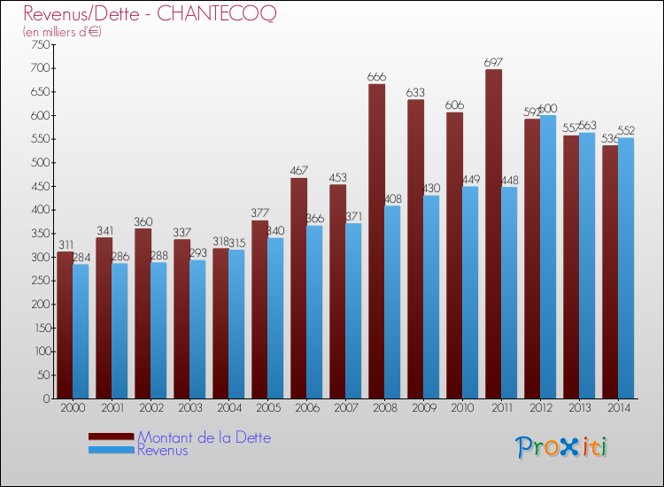 Evolution comparée de la dette et des revenus pour la commune de CHANTECOQ de 2000 à 2014 Comparaison de la dette et des revenus pour CHANTECOQ de 2000 à 2014