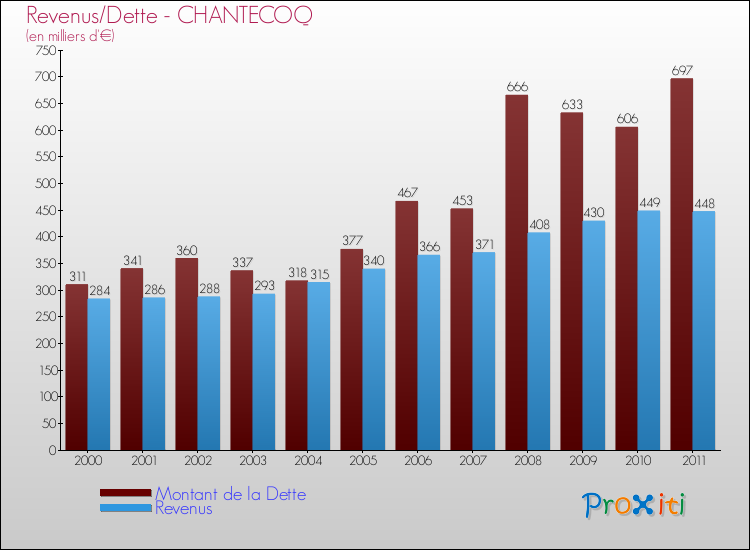 Evolution comparée de la dette et des revenus pour la commune de CHANTECOQ de 2000 à 2011 Comparaison de la dette et des revenus pour CHANTECOQ de 2000 à 2011