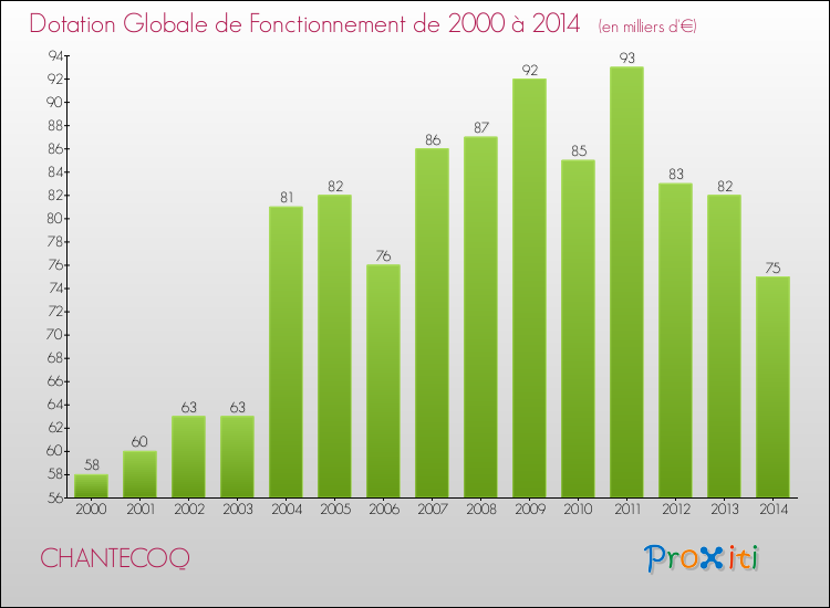 Evolution du montant de la Dotation Globale de Fonctionnement pour la commune de CHANTECOQ de 2000 à 2014 Evolution du montant de la Dotation Globale de Fonctionnement pour CHANTECOQ de 2000 à 2014