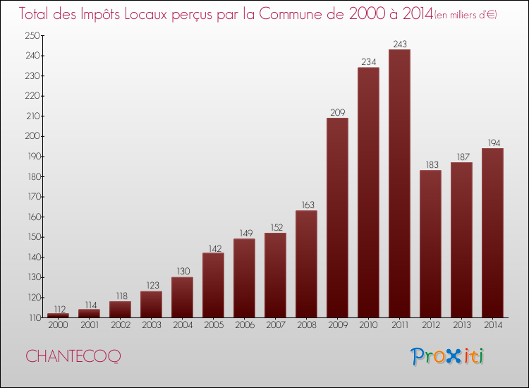 Evolution des Impôts Locaux pour la commune de CHANTECOQ de 2000 à 2014 Evolution des Impôts Locaux pour CHANTECOQ de 2000 à 2014