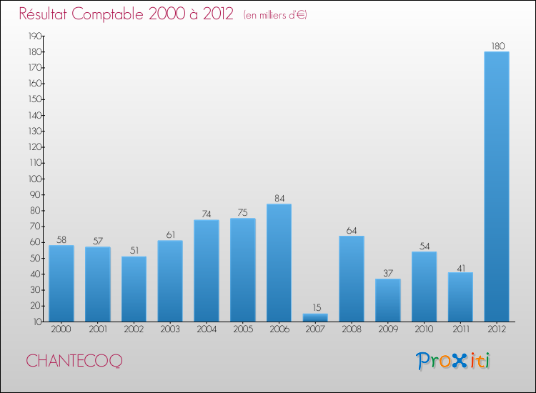 Evolution du résultat comptable pour la commune de CHANTECOQ de 2000 à 2012 Evolution du résultat comptable pour CHANTECOQ de 2000 à 2012