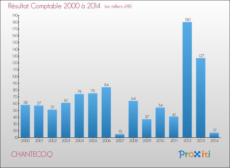 Evolution du résultat comptable pour la commune de CHANTECOQ de 2000 à 2014 Evolution du résultat comptable pour CHANTECOQ de 2000 à 2014