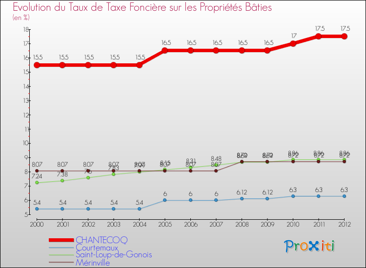 Evolution du taux de la taxe foncière sur le bati pour CHANTECOQ et les communes proches de 2000 à 2012 Comparaison des taux de taxe foncière sur le bati pour CHANTECOQ et les communes voisines de 2000 à 2012