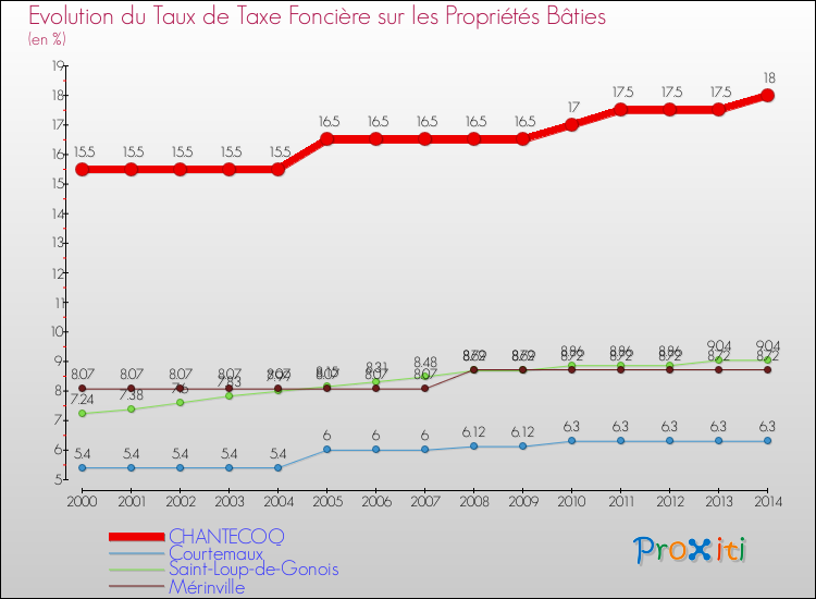 Evolution du taux de la taxe foncière sur le bati pour CHANTECOQ et les communes proches de 2000 à 2014 Comparaison des taux de taxe foncière sur le bati pour CHANTECOQ et les communes voisines de 2000 à 2014