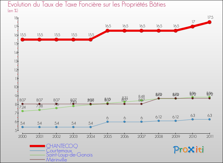 Evolution du taux de la taxe foncière sur le bati pour CHANTECOQ et les communes proches Comparaison des taux de taxe foncière sur le bati pour CHANTECOQ et les communes voisines