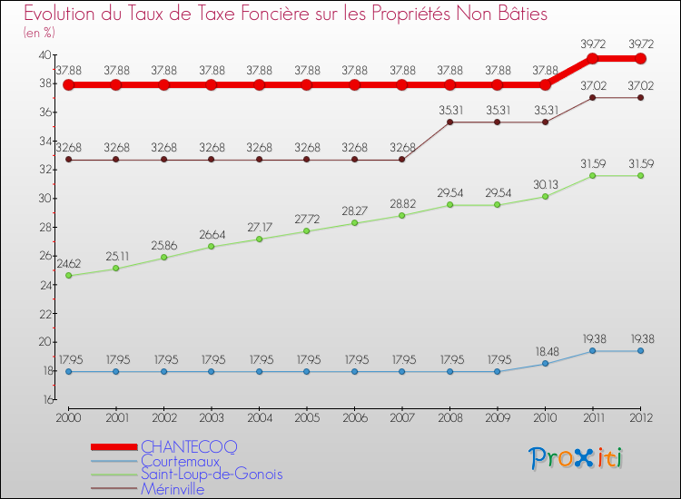 Evolution du taux de la taxe foncière sur les immeubles et terrains non batis pour CHANTECOQ et les communes proches de 2000 à 2012 Comparaison des taux de la taxe foncière sur les immeubles et terrains non batis pour CHANTECOQ et les communes voisines de 2000 à 2012