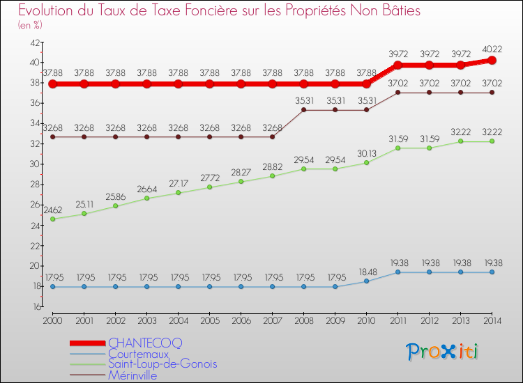 Evolution du taux de la taxe foncière sur les immeubles et terrains non batis pour CHANTECOQ et les communes proches de 2000 à 2014 Comparaison des taux de la taxe foncière sur les immeubles et terrains non batis pour CHANTECOQ et les communes voisines de 2000 à 2014