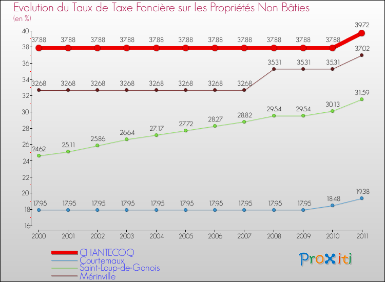Evolution du taux de la taxe foncière sur les immeubles et terrains non batis pour CHANTECOQ et les communes proches Comparaison des taux de la taxe foncière sur les immeubles et terrains non batis pour CHANTECOQ et les communes voisines