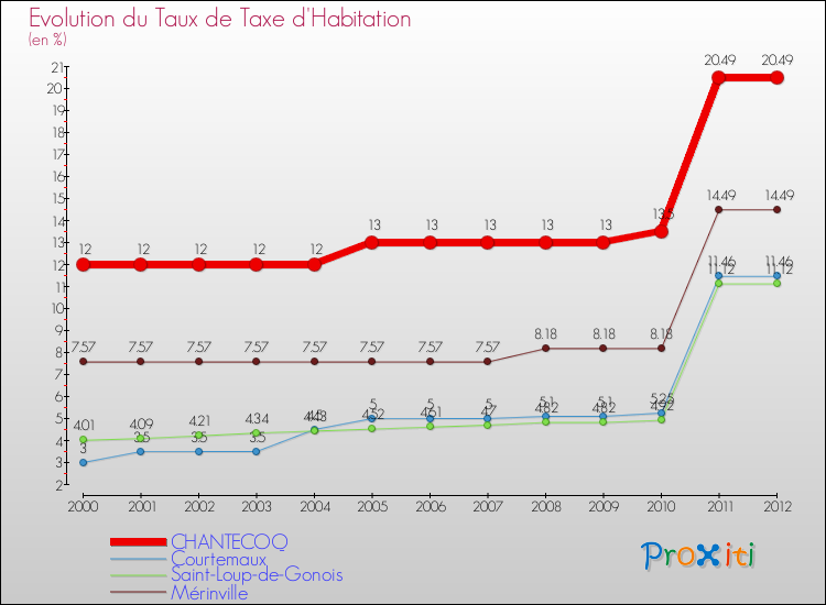 Evolution du taux de la taxe d'habitation pour CHANTECOQ et les communes proches Comparaison des taux de la taxe d'habitation pour CHANTECOQ et les communes voisines