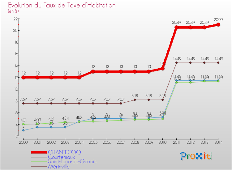 Evolution du taux de la taxe d'habitation pour CHANTECOQ et les communes proches de 2000 à 2014 Comparaison des taux de la taxe d'habitation pour CHANTECOQ et les communes voisines de 2000 à 2014