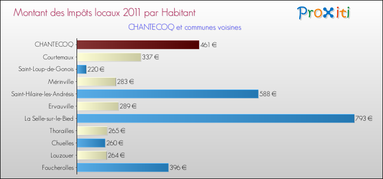 Montant des impôts locaux par Habitant pour CHANTECOQ et les communes proches Comparaison des impôts locaux par habitant pour CHANTECOQ et les communes voisines