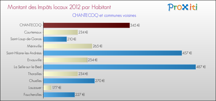 Montant des impôts locaux par Habitant pour CHANTECOQ et les communes proches Comparaison des impôts locaux par habitant pour CHANTECOQ et les communes voisines