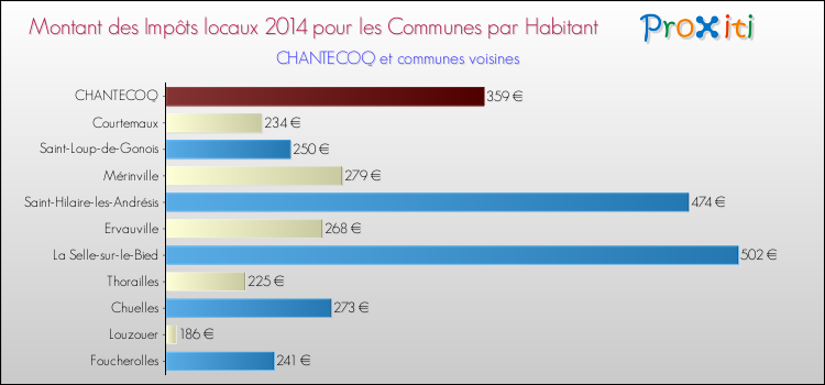 Montant des impôts locaux par Habitant pour CHANTECOQ et les communes proches en 2014 Comparaison des impôts locaux par habitant pour CHANTECOQ et les communes voisines en 2014