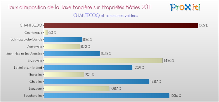 Taux d'imposition de la taxe foncière sur le bati 2011 pour CHANTECOQ et les communes proches Comparaison des taux d'imposition de la taxe foncière sur le bati 2011 pour CHANTECOQ et les communes voisines