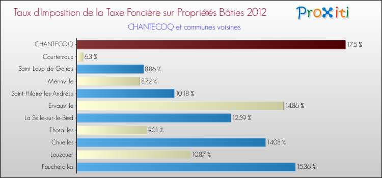 Taux d'imposition de la taxe foncière sur le bati 2012 pour CHANTECOQ et les communes proches Comparaison des taux d'imposition de la taxe foncière sur le bati 2012 pour CHANTECOQ et les communes voisines