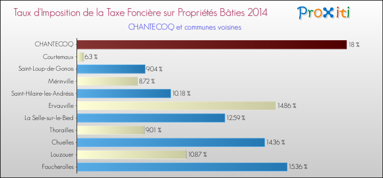 Taux d'imposition de la taxe foncière sur le bati 2014 pour CHANTECOQ et les communes proches Comparaison des taux d'imposition de la taxe foncière sur le bati 2014 pour CHANTECOQ et les communes voisines