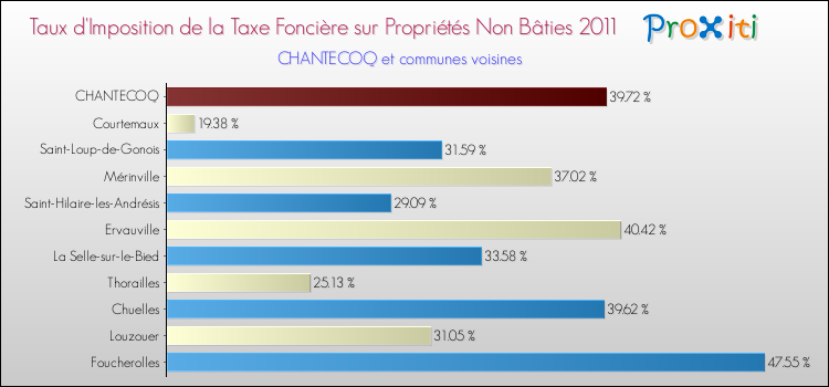 Taux d'imposition de la taxe foncière sur les immeubles et terrains non batis 2011 pour CHANTECOQ et les communes proches Comparaison des taux d'imposition de la taxe foncière sur les immeubles et terrains non batis 2011 pour CHANTECOQ et les communes voisines