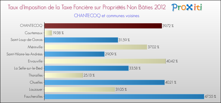 Taux d'imposition de la taxe foncière sur les immeubles et terrains non batis 2012 pour CHANTECOQ et les communes proches Comparaison des taux d'imposition de la taxe foncière sur les immeubles et terrains non batis 2012 pour CHANTECOQ et les communes voisines