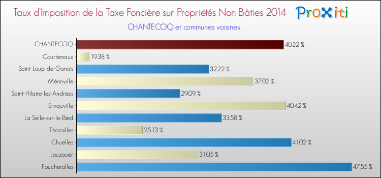 Taux d'imposition de la taxe foncière sur les immeubles et terrains non batis 2014 pour CHANTECOQ et les communes proches Comparaison des taux d'imposition de la taxe foncière sur les immeubles et terrains non batis 2014 pour CHANTECOQ et les communes voisines