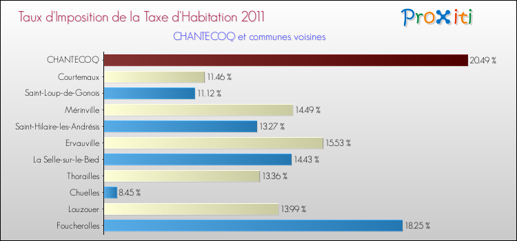 Taux d'imposition de la taxe d'habitation 2011 pour CHANTECOQ et les communes proches Comparaison des taux d'imposition de la taxe d'habitation 2011 pour CHANTECOQ et les communes voisines