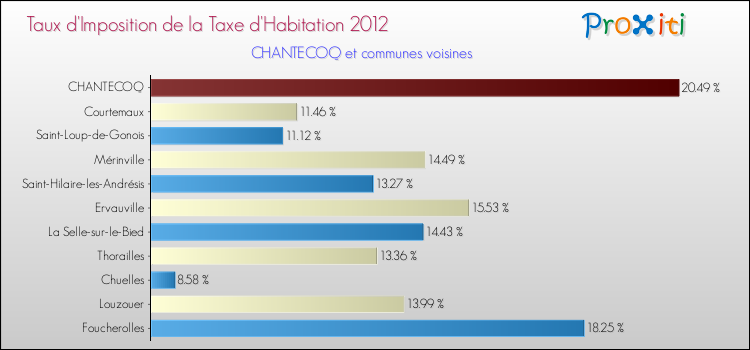 Taux d'imposition de la taxe d'habitation 2012 pour CHANTECOQ et les communes proches Comparaison des taux d'imposition de la taxe d'habitation 2012 pour CHANTECOQ et les communes voisines