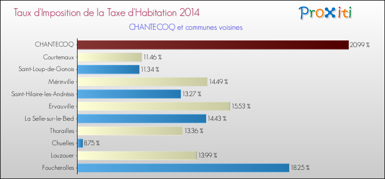Taux d'imposition de la taxe d'habitation 2014 pour CHANTECOQ et les communes proches Comparaison des taux d'imposition de la taxe d'habitation 2014 pour CHANTECOQ et les communes voisines