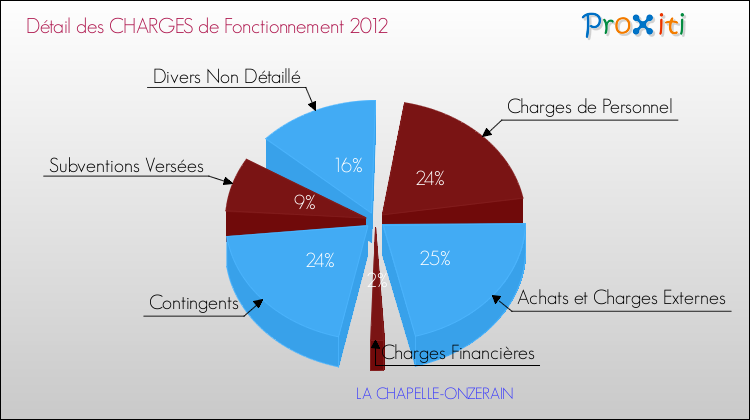 Décomposition des Charges de Fonctionnement 2012 de la commune de LA CHAPELLE-ONZERAIN Charges de Fonctionnement 2012 pour la commune de LA CHAPELLE-ONZERAIN