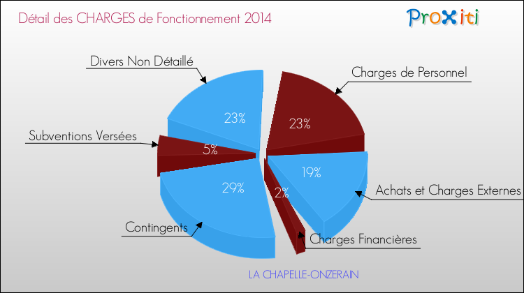Décomposition des Charges de Fonctionnement 2014 de la commune de LA CHAPELLE-ONZERAIN Charges de Fonctionnement 2014 pour la commune de LA CHAPELLE-ONZERAIN
