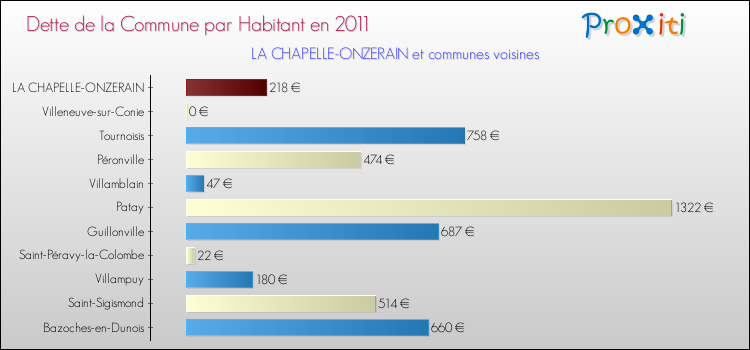 Dette par habitant de la commune en 2011 pour LA CHAPELLE-ONZERAIN et les communes proches Comparaison de la dette par habitant de la commune en 2011 pour LA CHAPELLE-ONZERAIN et les communes voisines
