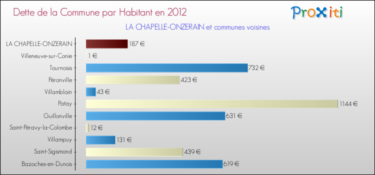Dette par habitant de la commune en 2012 pour LA CHAPELLE-ONZERAIN et les communes proches Comparaison de la dette par habitant de la commune en 2012 pour LA CHAPELLE-ONZERAIN et les communes voisines